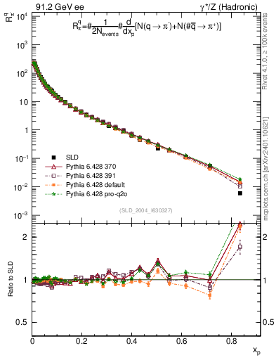 Plot of rpim in 91.2 GeV ee collisions