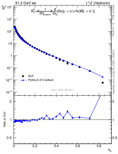 Plot of rpim in 91.2 GeV ee collisions