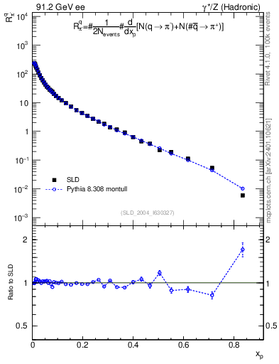 Plot of rpim in 91.2 GeV ee collisions