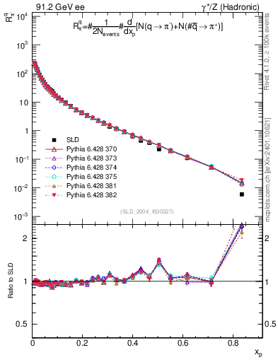 Plot of rpim in 91.2 GeV ee collisions