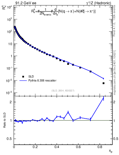 Plot of rpim in 91.2 GeV ee collisions