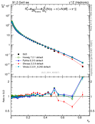 Plot of rpim in 91.2 GeV ee collisions