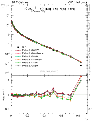 Plot of rpim in 91.2 GeV ee collisions
