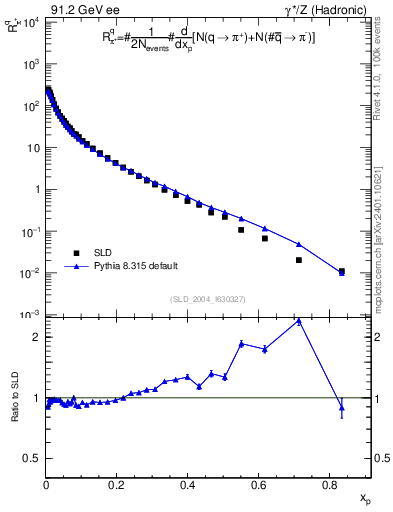 Plot of rpip in 91.2 GeV ee collisions