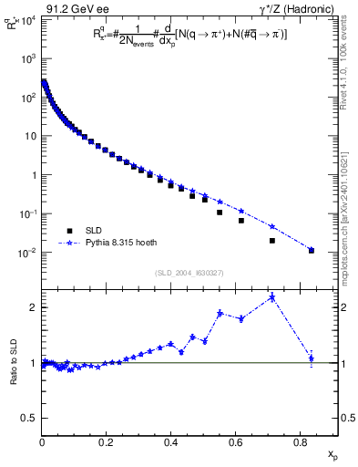 Plot of rpip in 91.2 GeV ee collisions