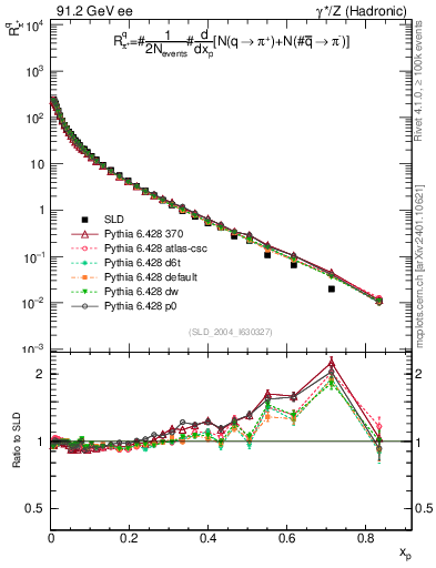 Plot of rpip in 91.2 GeV ee collisions