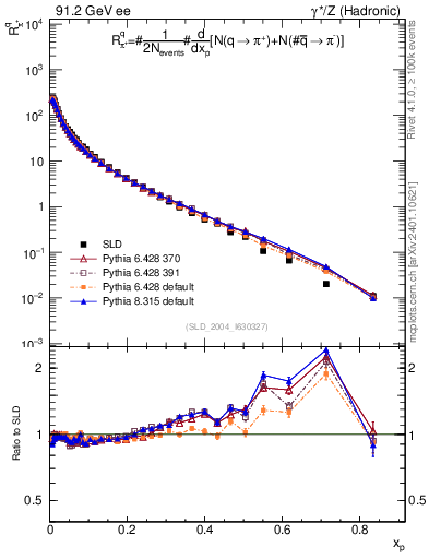Plot of rpip in 91.2 GeV ee collisions