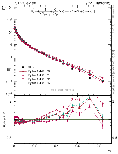 Plot of rpip in 91.2 GeV ee collisions