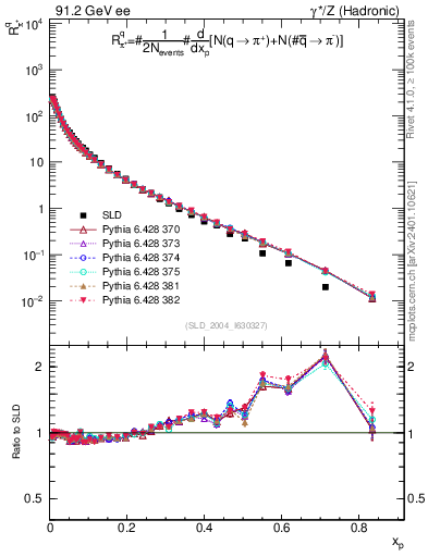 Plot of rpip in 91.2 GeV ee collisions