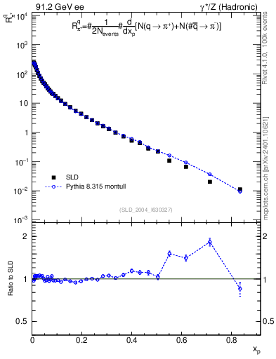 Plot of rpip in 91.2 GeV ee collisions