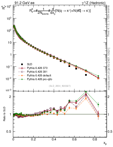 Plot of rpip in 91.2 GeV ee collisions