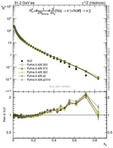 Plot of rpip in 91.2 GeV ee collisions