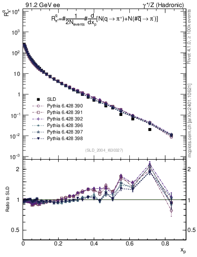 Plot of rpip in 91.2 GeV ee collisions