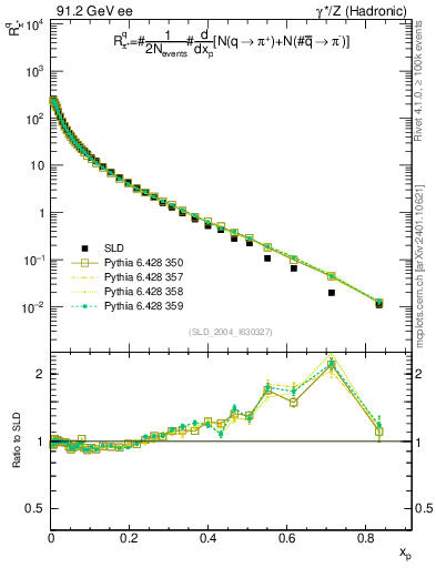 Plot of rpip in 91.2 GeV ee collisions