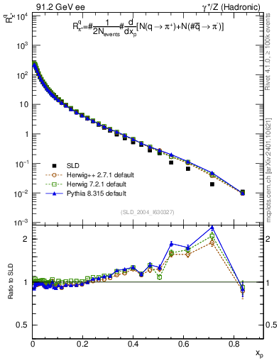 Plot of rpip in 91.2 GeV ee collisions