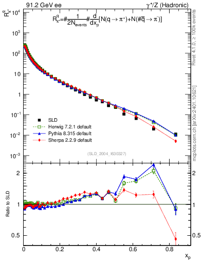 Plot of rpip in 91.2 GeV ee collisions