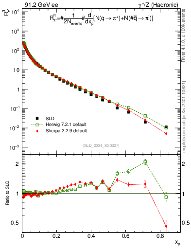 Plot of rpip in 91.2 GeV ee collisions