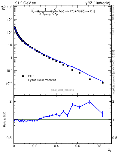 Plot of rpip in 91.2 GeV ee collisions