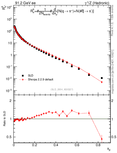 Plot of rpip in 91.2 GeV ee collisions