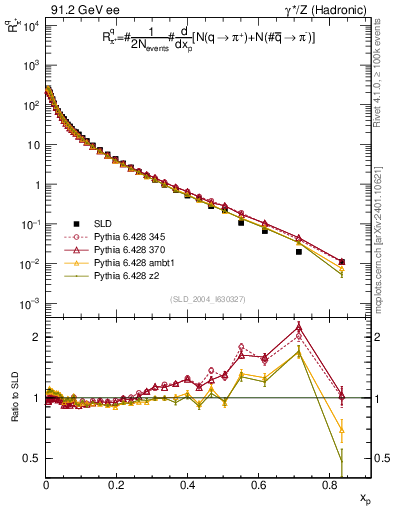 Plot of rpip in 91.2 GeV ee collisions