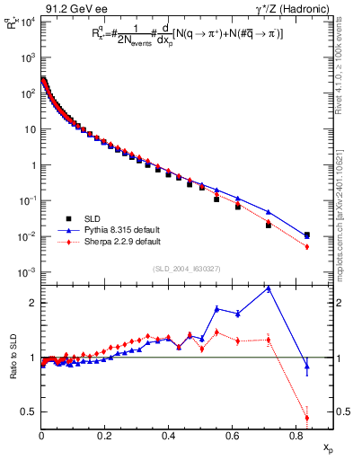 Plot of rpip in 91.2 GeV ee collisions