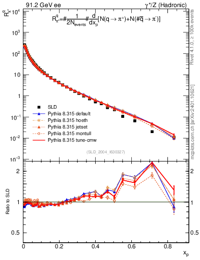 Plot of rpip in 91.2 GeV ee collisions