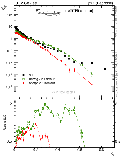 Plot of rqm in 91.2 GeV ee collisions