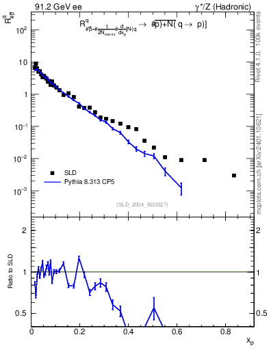 Plot of rqm in 91.2 GeV ee collisions
