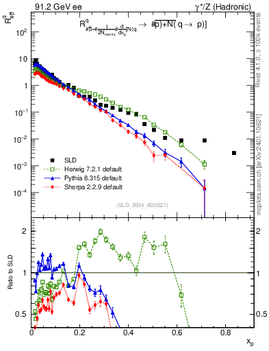 Plot of rqm in 91.2 GeV ee collisions
