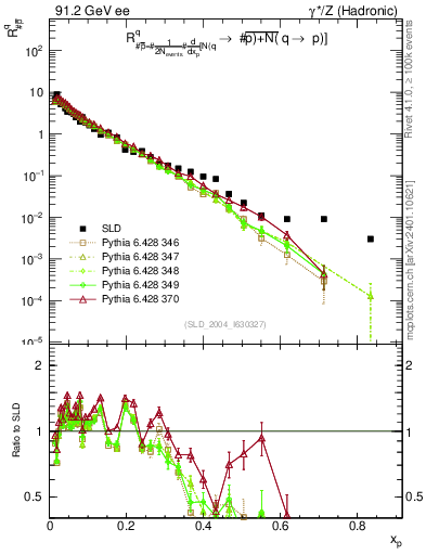 Plot of rqm in 91.2 GeV ee collisions