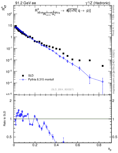 Plot of rqm in 91.2 GeV ee collisions