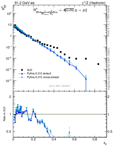 Plot of rqm in 91.2 GeV ee collisions