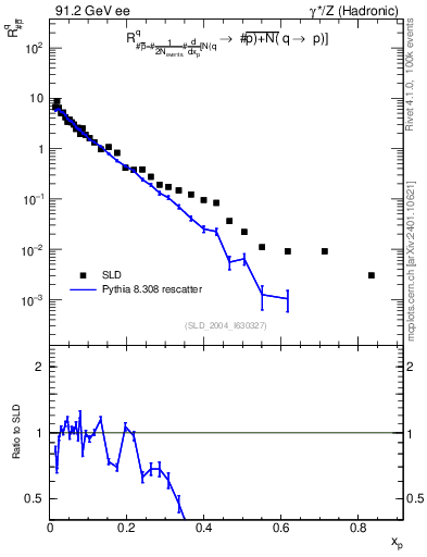 Plot of rqm in 91.2 GeV ee collisions