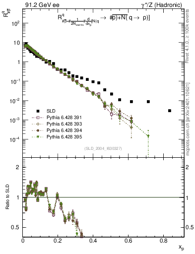 Plot of rqm in 91.2 GeV ee collisions