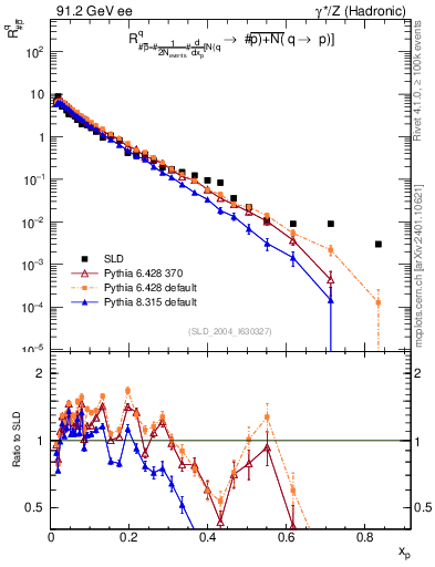 Plot of rqm in 91.2 GeV ee collisions