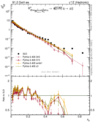 Plot of rqm in 91.2 GeV ee collisions