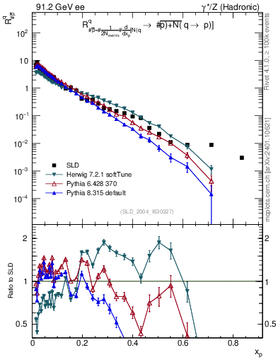 Plot of rqm in 91.2 GeV ee collisions