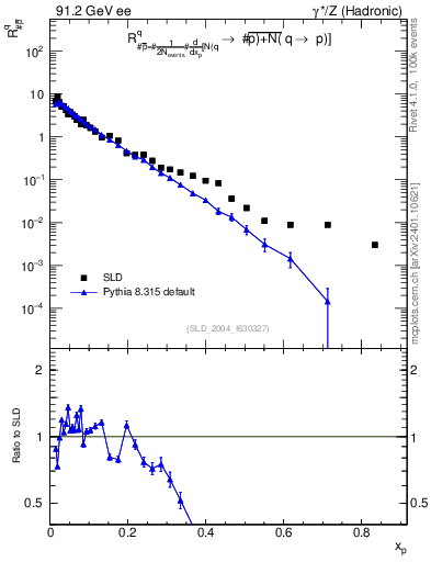Plot of rqm in 91.2 GeV ee collisions