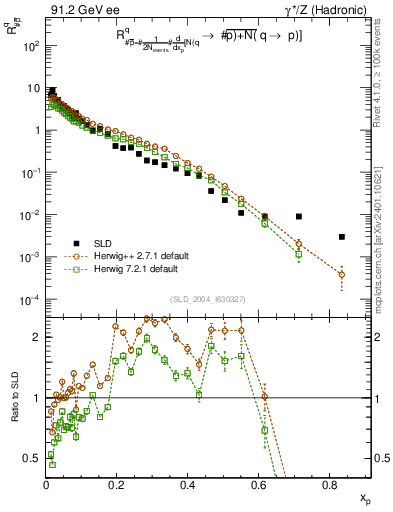 Plot of rqm in 91.2 GeV ee collisions