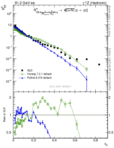 Plot of rqm in 91.2 GeV ee collisions