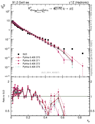 Plot of rqm in 91.2 GeV ee collisions