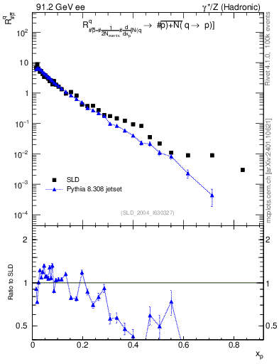 Plot of rqm in 91.2 GeV ee collisions
