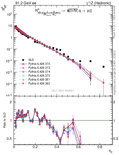 Plot of rqm in 91.2 GeV ee collisions