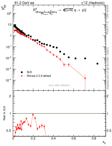 Plot of rqm in 91.2 GeV ee collisions