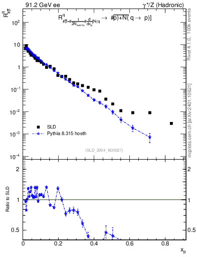 Plot of rqm in 91.2 GeV ee collisions