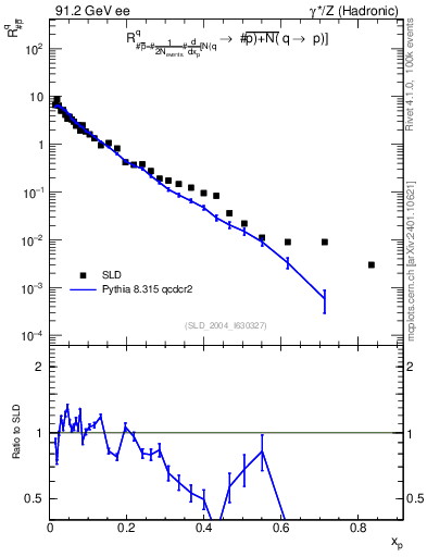 Plot of rqm in 91.2 GeV ee collisions