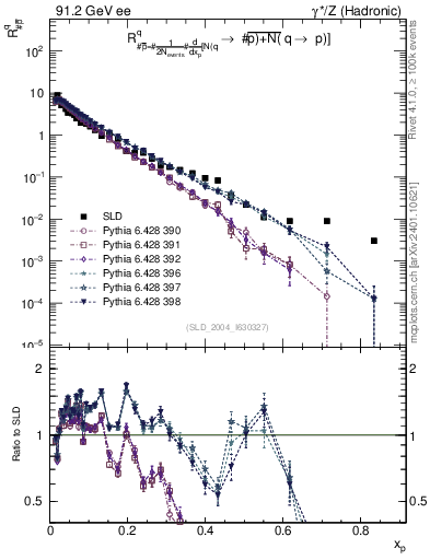 Plot of rqm in 91.2 GeV ee collisions