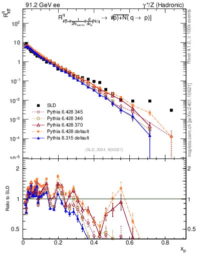 Plot of rqm in 91.2 GeV ee collisions