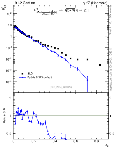 Plot of rqm in 91.2 GeV ee collisions