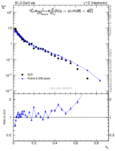 Plot of rqp in 91.2 GeV ee collisions